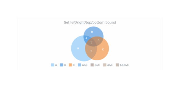 anychart.charts.Venn.left right top bottom created by AnyChart Team