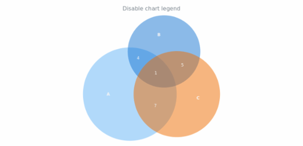 anychart.charts.Venn.legend set asBool created by AnyChart Team