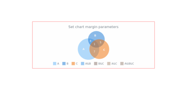 anychart.charts.Venn.margin get created by AnyChart Team
