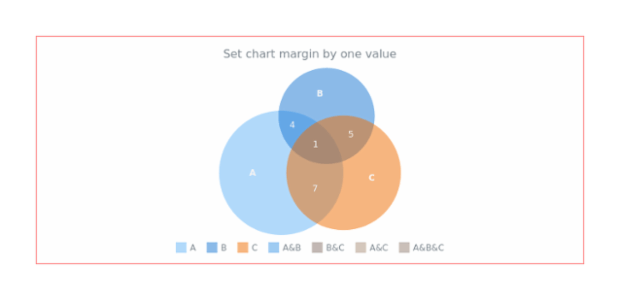 anychart.charts.Venn.margin set asSingle created by AnyChart Team