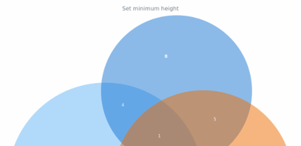 anychart.charts.Venn.minHeight created by AnyChart Team