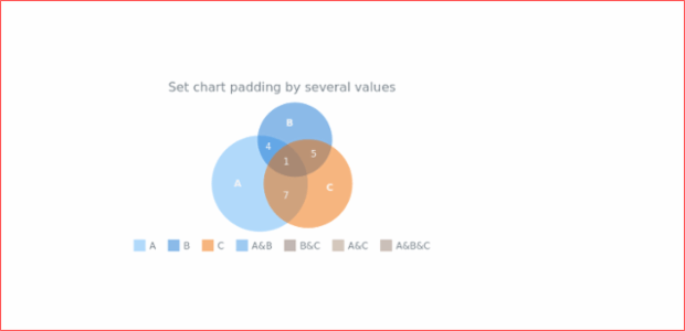 anychart.charts.Venn.padding set asSeveral created by AnyChart Team