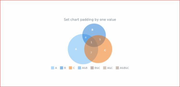 anychart.charts.Venn.padding set asSingle created by AnyChart Team