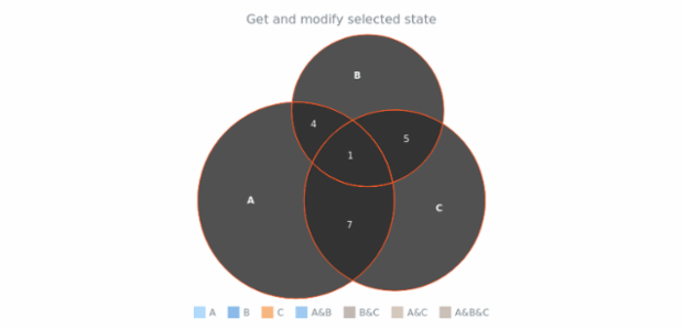 anychart.charts.Venn.selected get created by AnyChart Team