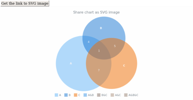 anychart.charts.Venn.shareAsSvg created by AnyChart Team