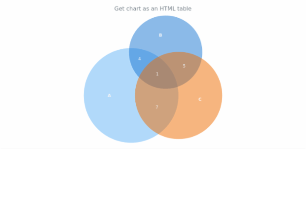 anychart.charts.Venn.toHtmlTable created by AnyChart Team