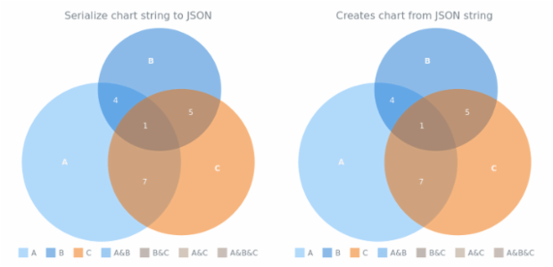 anychart.charts.Venn.toJson asString created by AnyChart Team