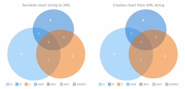 anychart.charts.Venn.toXml asString created by AnyChart Team