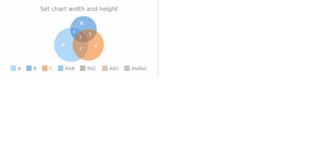 anychart.charts.Venn.width height created by AnyChart Team