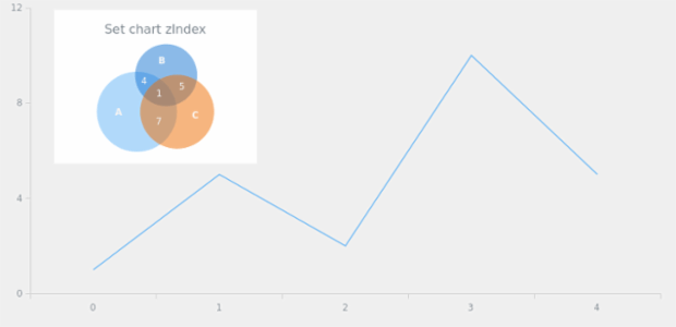 anychart.charts.Venn.zIndex created by AnyChart Team