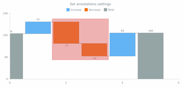 anychart.charts.Waterfall.annotations set created by AnyChart Team