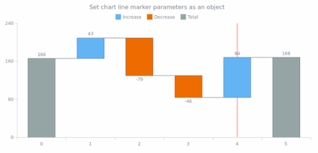 anychart.charts.Waterfall.lineMarker set asObject created by AnyChart Team