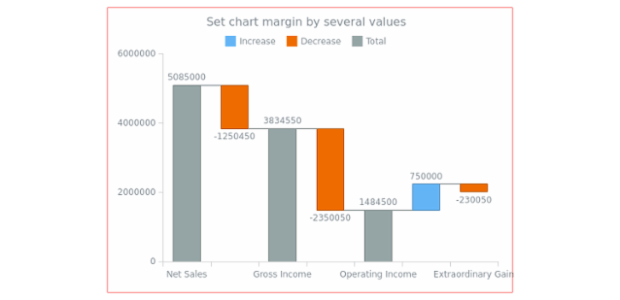 anychart.charts.Waterfall.margin set asSeveral created by AnyChart Team