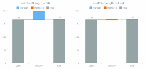 anychart.charts.Waterfall.minPointLength created by AnyChart Team