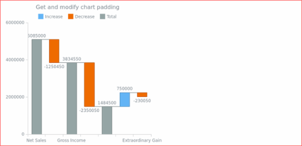 anychart.charts.Waterfall.padding get created by AnyChart Team