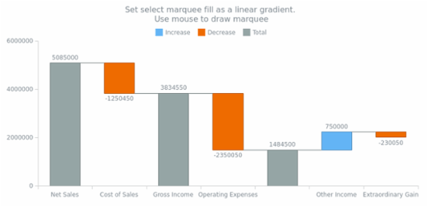 anychart.charts.Waterfall.selectRectangleMarqueeFill set asLinear created by AnyChart Team