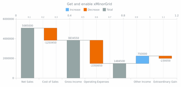 anychart.charts.Waterfall.xMinorGrid get created by AnyChart Team
