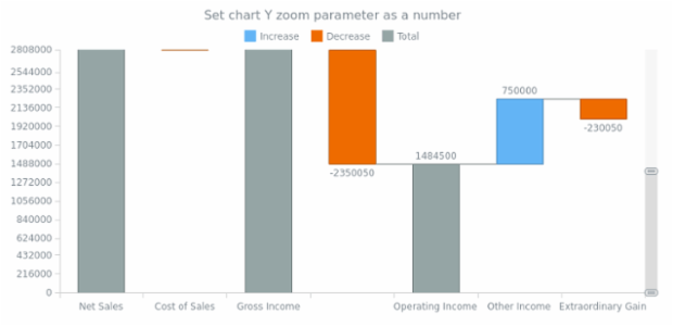 anychart.charts.Waterfall.yZoom set asNum created by AnyChart Team
