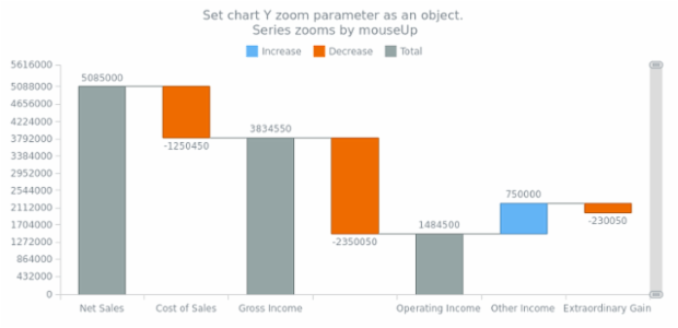 anychart.charts.Waterfall.yZoom set asObj created by AnyChart Team