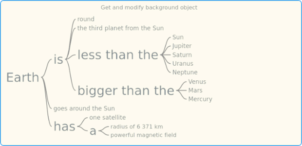 anychart.charts.Wordtree.background get created by AnyChart Team