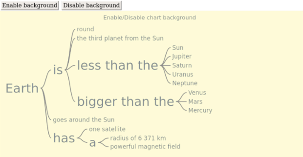 anychart.charts.Wordtree.background set asBool created by AnyChart Team