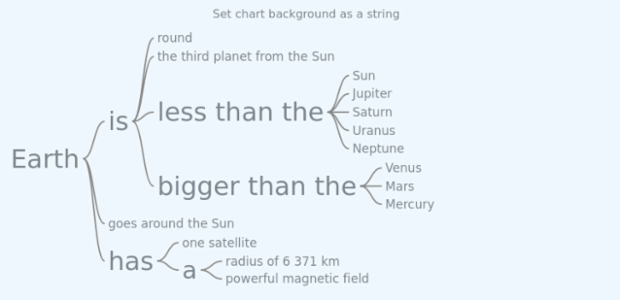 anychart.charts.Wordtree.background set asString created by AnyChart Team