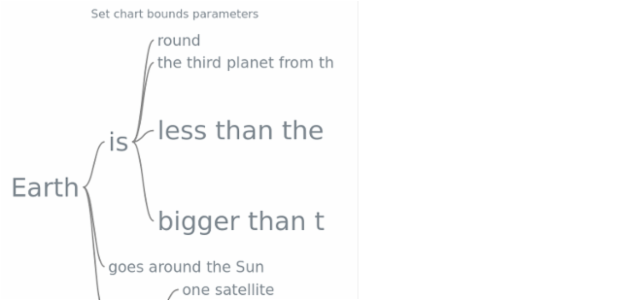 anychart.charts.Wordtree.bounds set asSeveral created by AnyChart Team
