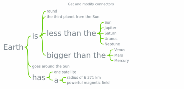 anychart.charts.Wordtree.connectors get created by AnyChart Team