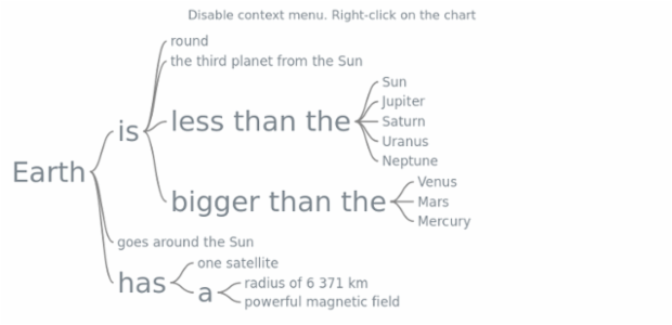 anychart.charts.Wordtree.contextMenu set asBool created by AnyChart Team