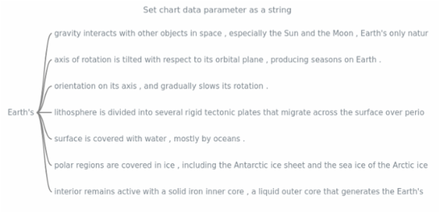anychart.charts.Wordtree.data set asString created by AnyChart Team