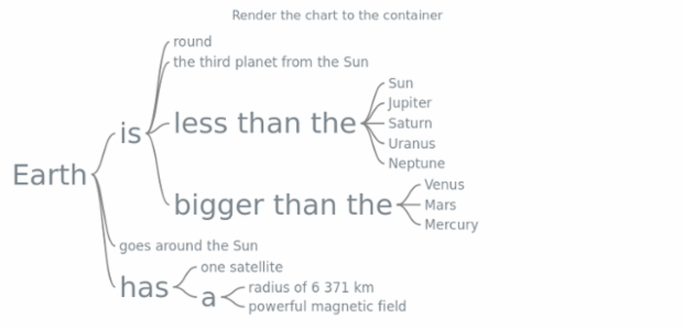 anychart.charts.Wordtree.draw created by AnyChart Team