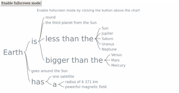 anychart.charts.Wordtree.fullScreen created by AnyChart Team