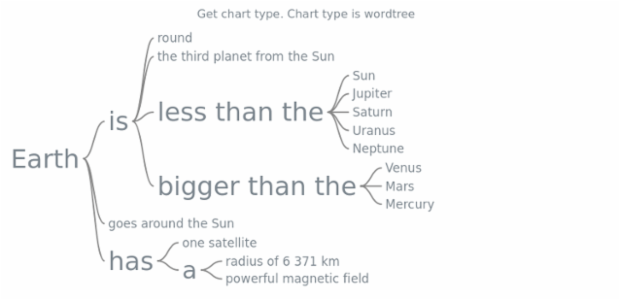 anychart.charts.Wordtree.getType created by AnyChart Team