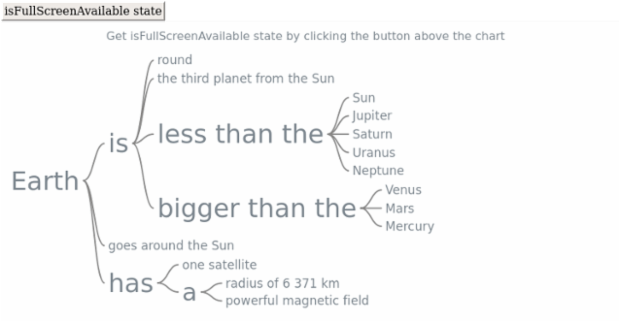 anychart.charts.Wordtree.isFullScreenAvailable created by AnyChart Team