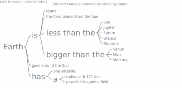 anychart.charts.Wordtree.label set asIndexString created by AnyChart Team