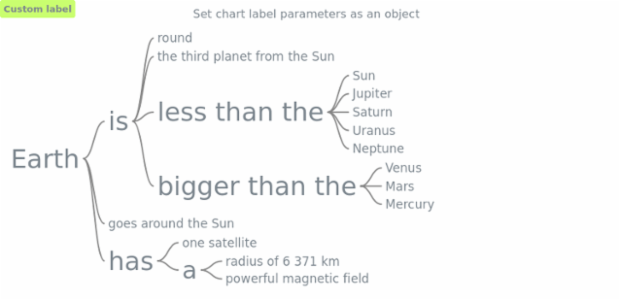 anychart.charts.Wordtree.label set asObj created by AnyChart Team