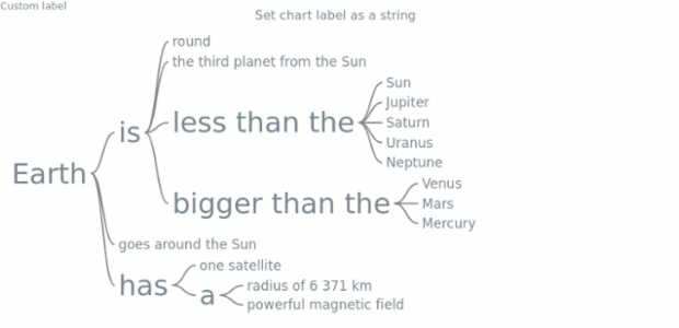 anychart.charts.Wordtree.label set asString created by AnyChart Team