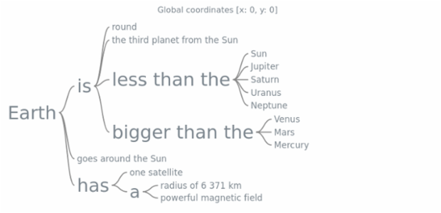 anychart.charts.Wordtree.localToGlobal created by AnyChart Team