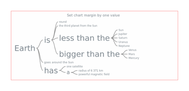 anychart.charts.Wordtree.margin set asSingle created by AnyChart Team