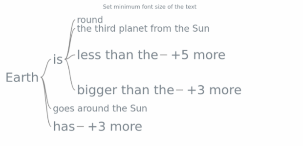 anychart.charts.Wordtree.minFontSize created by AnyChart Team