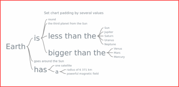 anychart.charts.Wordtree.padding set asSeveral created by AnyChart Team