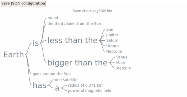 anychart.charts.Wordtree.saveAsJson created by AnyChart Team
