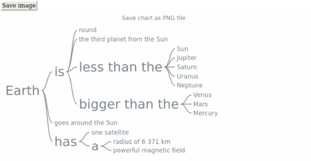 anychart.charts.Wordtree.saveAsPng created by AnyChart Team