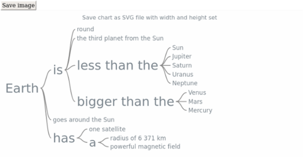 anychart.charts.Wordtree.saveAsSvg set asWidthHeight created by AnyChart Team