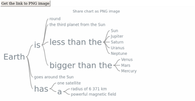 anychart.charts.Wordtree.shareAsPng created by AnyChart Team