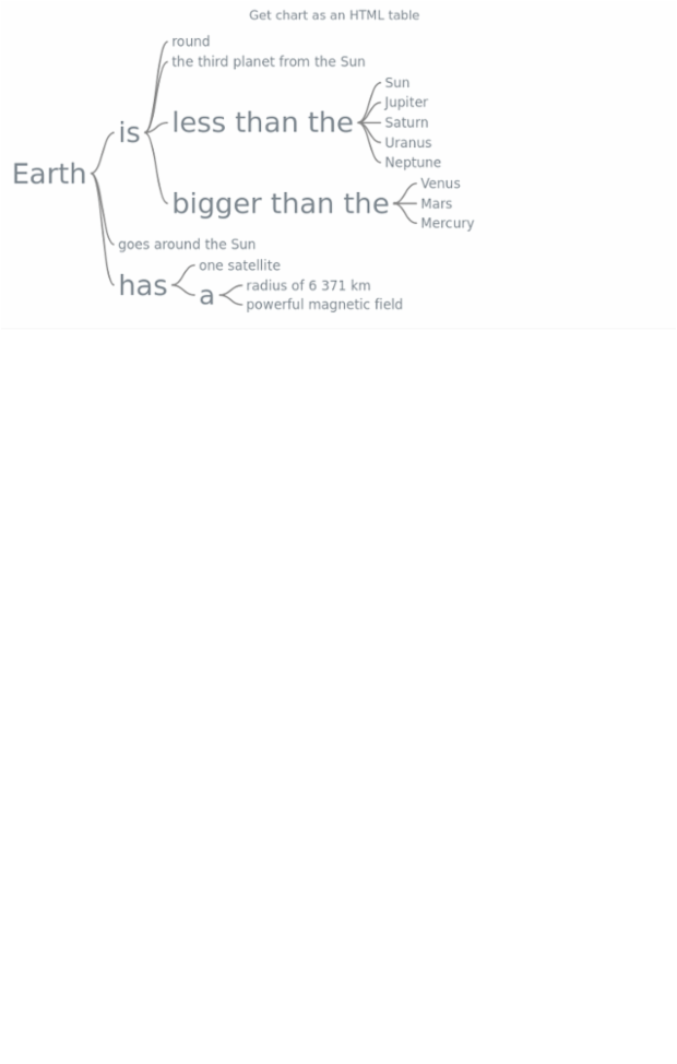 anychart.charts.Wordtree.toHtmlTable created by AnyChart Team