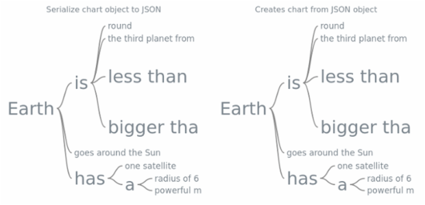 anychart.charts.Wordtree.toJson asObj created by AnyChart Team