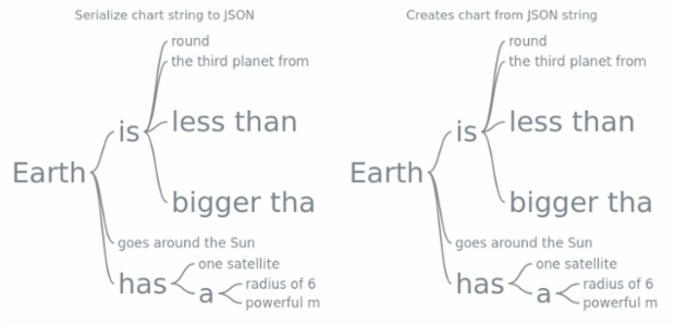 anychart.charts.Wordtree.toJson asString created by AnyChart Team
