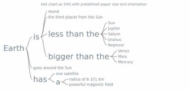 anychart.charts.Wordtree.toSvg set asPaperSizeLandscape created by AnyChart Team