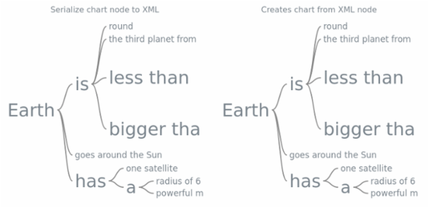 anychart.charts.Wordtree.toXml asNode created by AnyChart Team